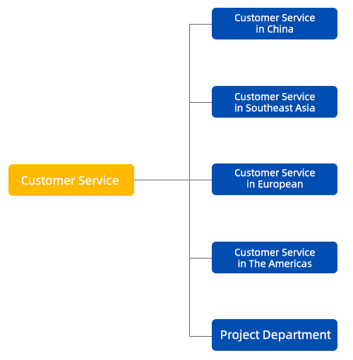 Organizational Structure