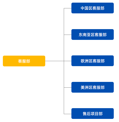 组织架构